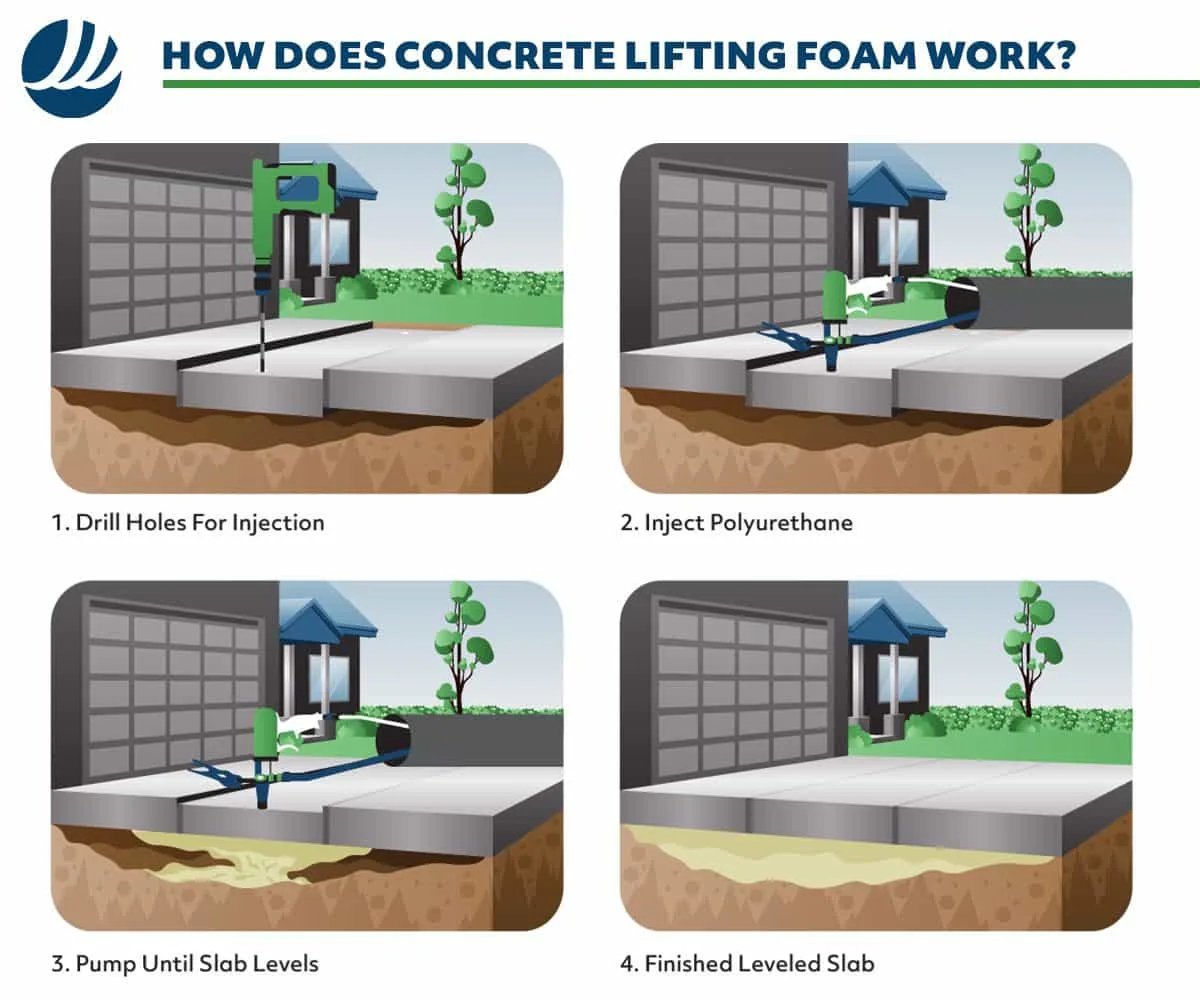 What is Concrete Foam Jacking?