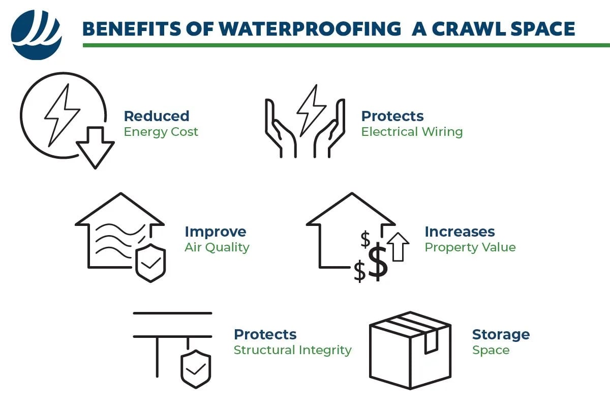 Crawl Space Waterproofing: Why You Might Need It