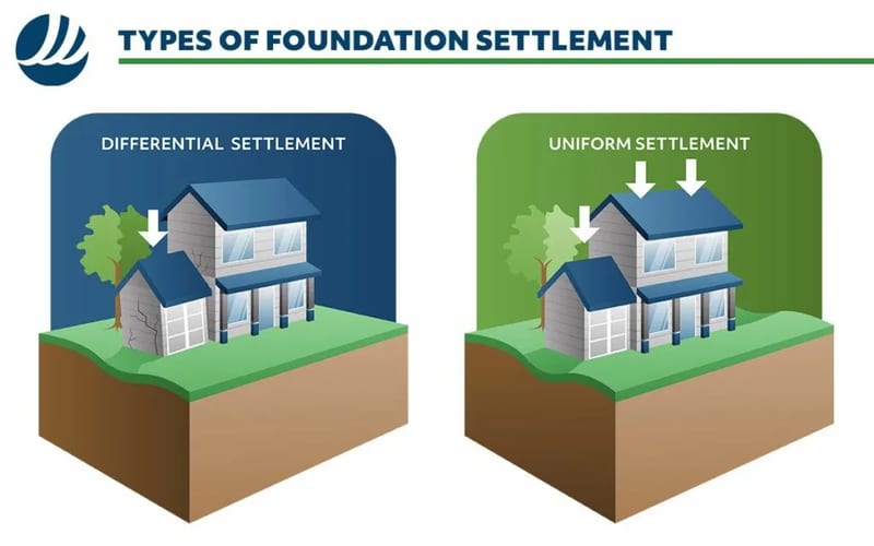 KC illustration comparing differential settlement, where one part of a home moves, with uniform settlement, where the foundation moves together